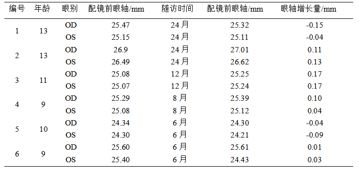 角膜塑形镜对儿童近视防控的效果.png